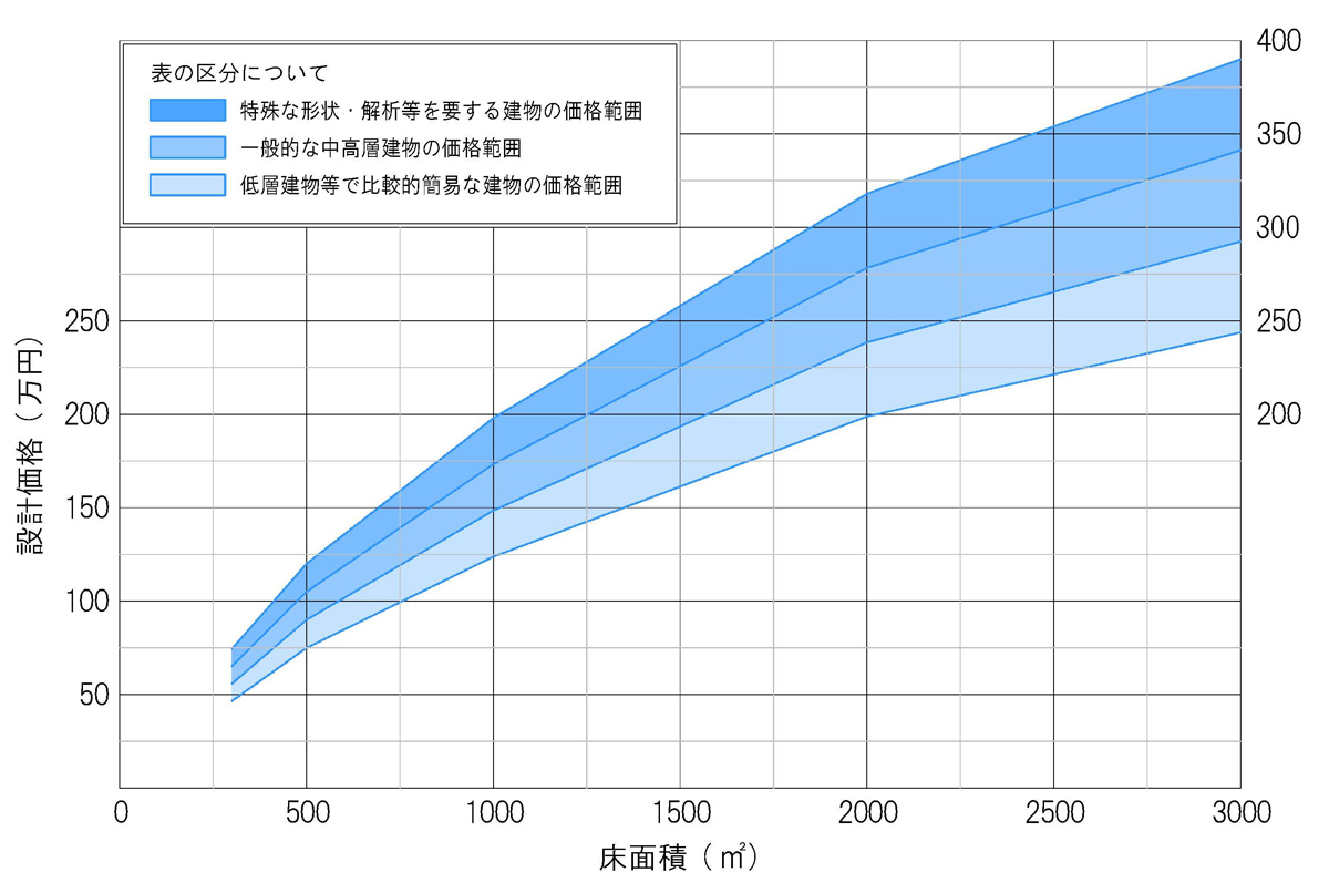 【一般的なＲＣ造・鉄骨造の実施設計費用の目安】